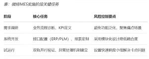 機加行業(yè)MES數(shù)字化轉型的功能、價值和落地