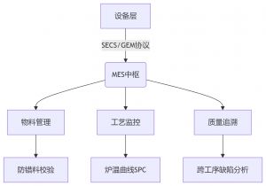 MES制造執(zhí)行系統(tǒng)，SMT電子工廠數(shù)字化轉型
